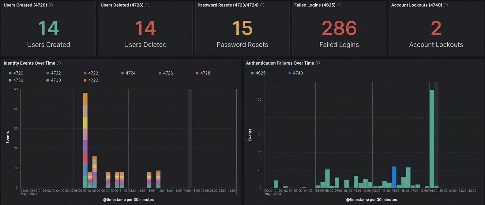 Identity Threat Detection & Response